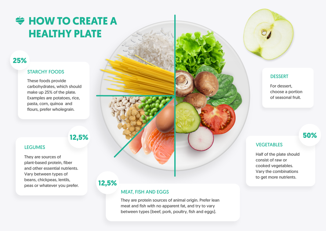 How to create a health plate